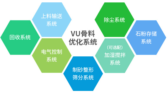 產(chǎn)出級(jí)配合理、粒型圓潤(rùn)、含粉量可控的成品砂+干燥潔凈、高附加值的石粉